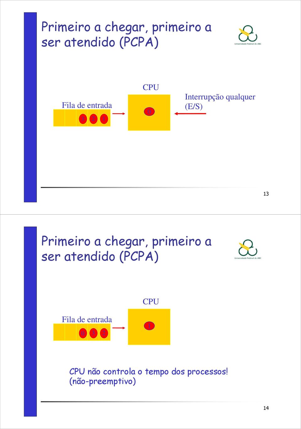 chegar, primeiro a ser atendido (PCPA) CPU Fila de entrada 0