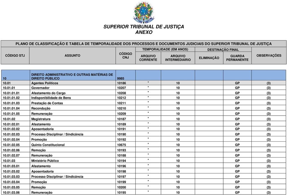 01.02.02 Aposentadoria 10191 10 GP (3) 10.01.02.03 Processo Disciplinar / Sindicância 10190 10 GP (3) 10.01.02.04 Promoção 10192 10 GP (3) 10.01.02.05 Quinto Constitucional 10675 10 GP (3) 10.01.02.06 Remoção 10193 10 GP (3) 10.