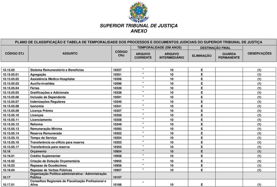 15.05.12 Reforma 10349 10.15.05.13 Remuneração Mínima 10593 10.15.05.14 Reserva Remunerada 10352 10.15.05.15 Tempo de Serviço 10354 10.15.05.16 Transferência ex-officio para reserva 10353 10.15.05.17 Transferência para reserva 10355 10.