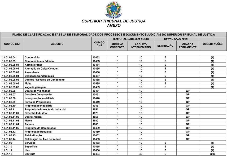 01.08.08 Incorporação Imobiliária 10470 10 GP 11.01.08.09 Perda da Propriedade 10449 10 GP 11.01.08.10 Propriedade Fiduciária 10481 10 GP 11.01.08.11 Propriedade Intelectual / Industrial 4654 10 GP 11.