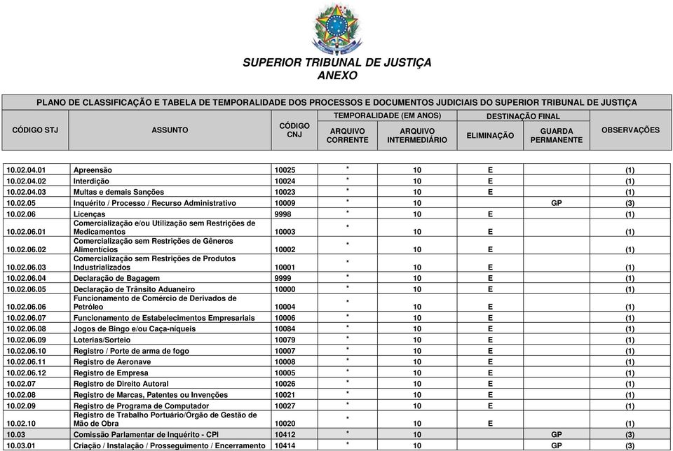 02.06.05 Declaração de Trânsito Aduaneiro 10000 Funcionamento de Comércio de Derivados de 10.02.06.06 Petróleo 10004 10.02.06.07 Funcionamento de Estabelecimentos Empresariais 10006 10.02.06.08 Jogos de Bingo e/ou Caça-níqueis 10084 10.