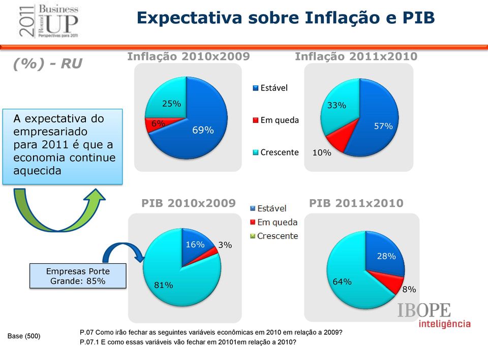 2010x2009 PIB 2011x2010 16% 3% 28% Empresas Porte Grande: 85% 81% 64% 8% Base (500) P.