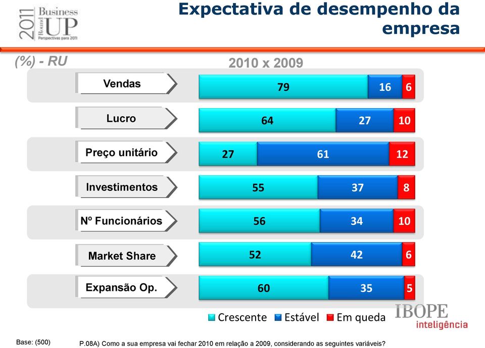 Share 52 42 6 Expansão Op. 60 35 5 Crescente Estável Em queda Base: (500) P.