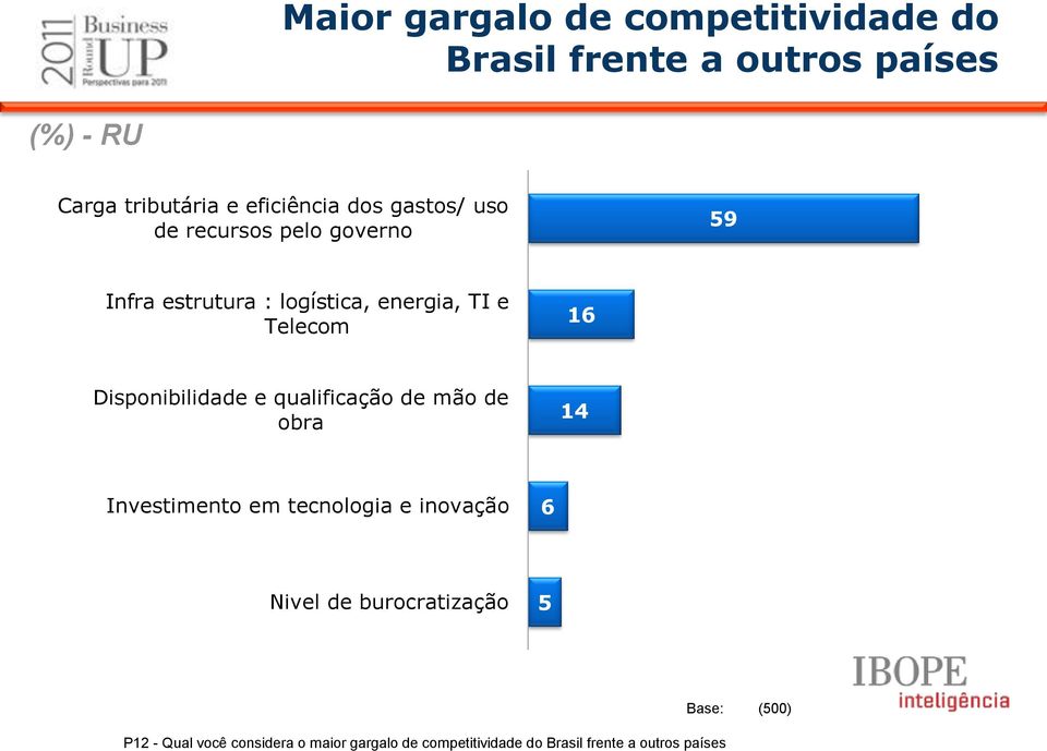 Disponibilidade e qualificação de mão de obra 14 Investimento em tecnologia e inovação 6 Nivel de