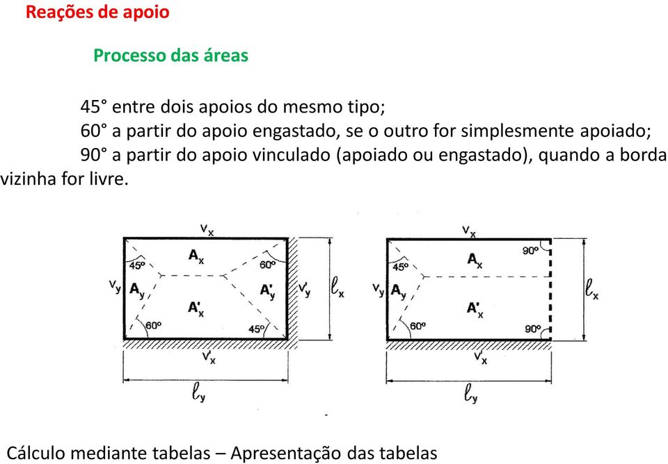 apoiado; 90 a partir do apoio vinculado (apoiado ou engastado),