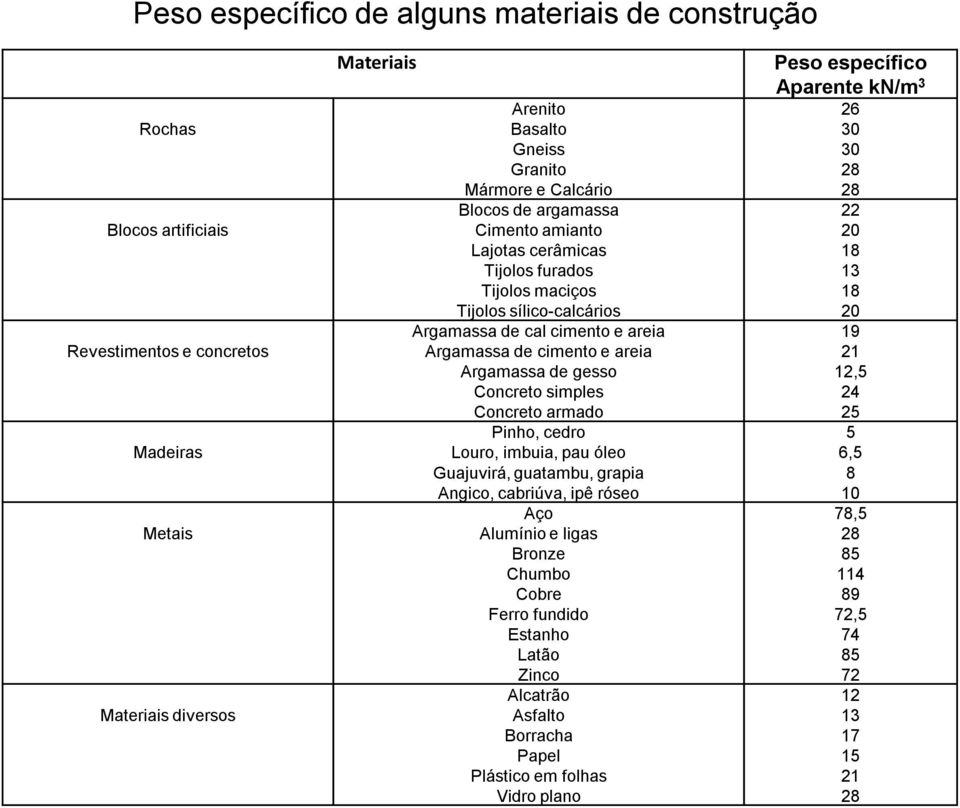 Concreto simples Concreto armado Pinho, cedro Louro, imbuia, pau óleo Guajuvirá, guatambu, grapia Angico, cabriúva, ipê róseo Aço Alumínio e ligas Bronze Chumbo Cobre Ferro fundido Estanho Latão