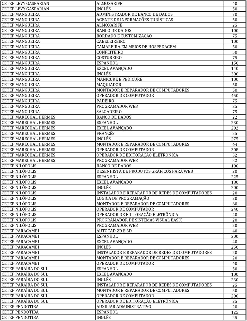 MANGUEIRA COSTUREIRO 75 CETEP MANGUEIRA ESPANHOL 150 CETEP MANGUEIRA EXCEL AVANÇADO 140 CETEP MANGUEIRA INGLÊS 300 CETEP MANGUEIRA MANICURE E PEDICURE 100 CETEP MANGUEIRA MAQUIADOR 50 CETEP MANGUEIRA