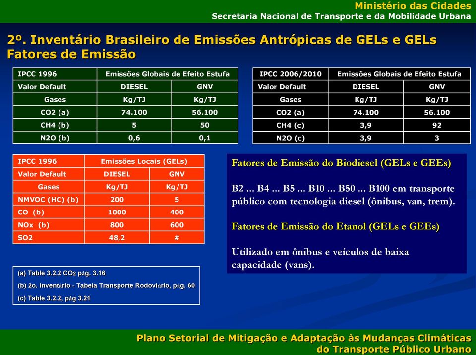 100 CH4 (c) 3,9 92 N2O (c) 3,9 3 IPCC 1996 Emissões Locais (GELs) Valor Default DIESEL GNV Gases Kg/TJ Kg/TJ NMVOC (HC) (b) 200 5 CO (b) 1000 400 NOx (b) 800 600 SO2 48,2 # (a) Table 3.2.2 CO2 pág. 3.16 (b) 2o.