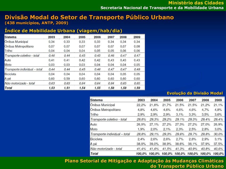 2009) Índice de Mobilidade Urbana