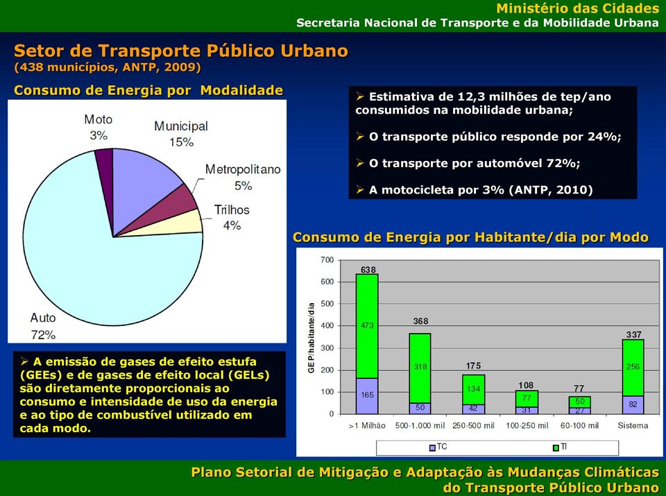 3% (ANTP, 2010) Consumo de Energia por Habitante/dia por Modo A emissão de gases de efeito estufa (GEEs) e de gases de efeito