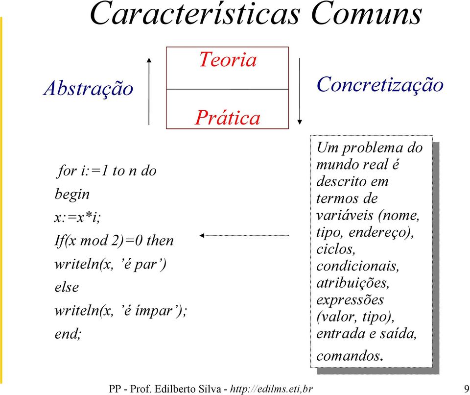 descrito em termos de variáveis (nome, tipo, endereço), ciclos, condicionais, atribuições,