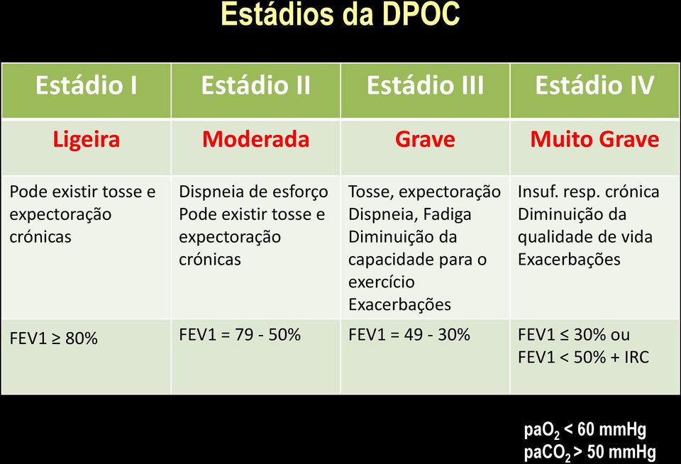 Dispneia, Fadiga Diminuição da capacidade para o exercício Exacerbações Insuf. resp.