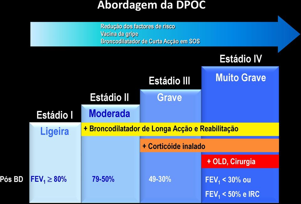 Grave Moderada + Broncodilatador de Longa Acção e Reabilitação + Corticóide