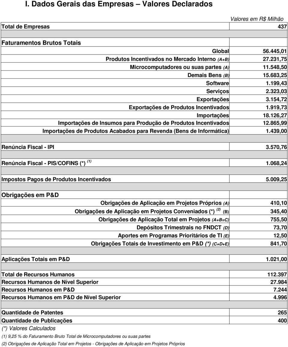 126,27 Importações de Insumos para Produção de Produtos Incentivados 12.865,99 Importações de Produtos Acabados para Revenda (Bens de Informática) 1.439,00 Renúncia Fiscal - IPI 3.