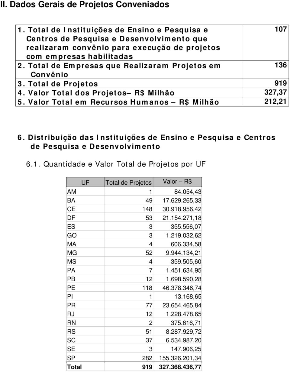 Total de Empresas que Realizaram Projetos em 136 Convênio 3. Total de Projetos 919 4. Valor Total dos Projetos R$ Milhão 327,37 5. Valor Total em Recursos Humanos R$ Milhão 212,21 6.