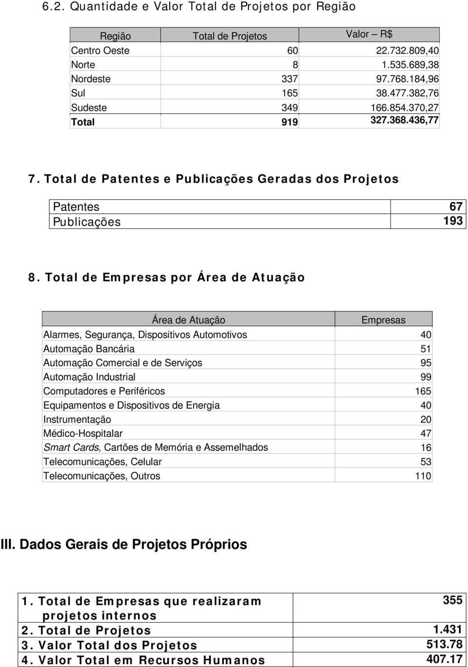 Total de Empresas por Área de Atuação Área de Atuação Empresas Alarmes, Segurança, Dispositivos Automotivos 40 Automação Bancária 51 Automação Comercial e de Serviços 95 Automação Industrial 99