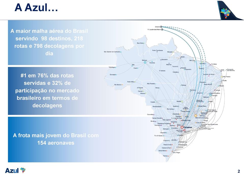 servidas e 32% de participação no mercado brasileiro em