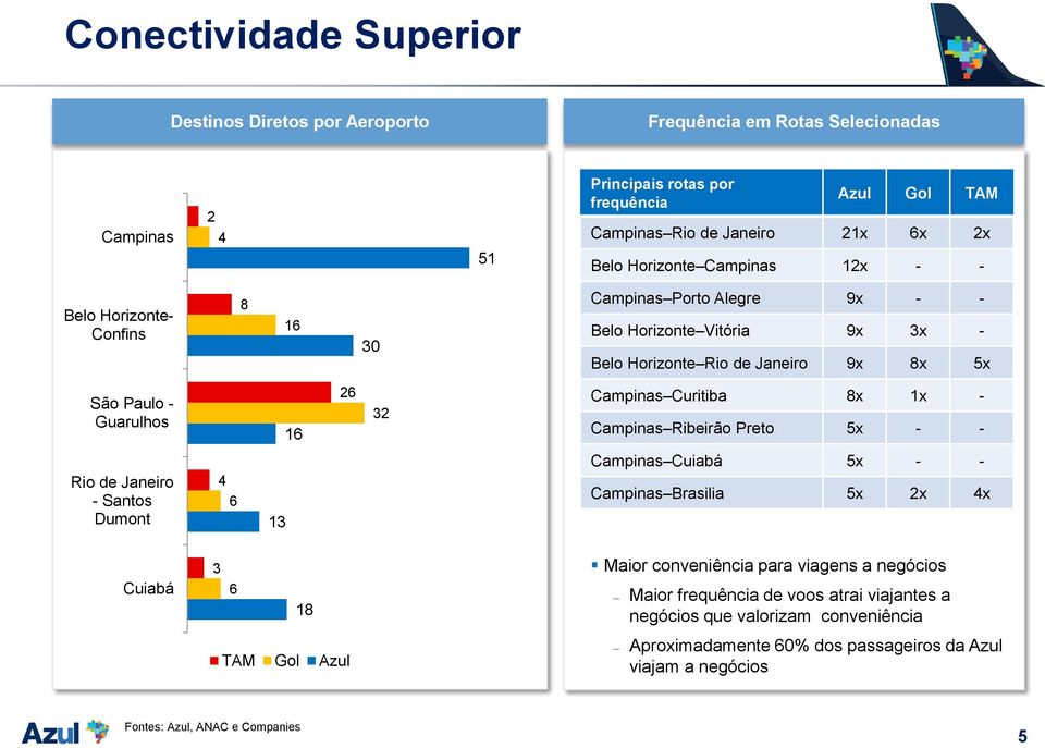 26 32 Campinas Curitiba 8x 1x - Campinas Ribeirão Preto 5x - - Rio de Janeiro - Santos Dumont 4 6 13 Campinas Cuiabá 5x - - Campinas Brasilia 5x 2x 4x Cuiabá 3 6 18 TAM Gol Azul Maior conveniência