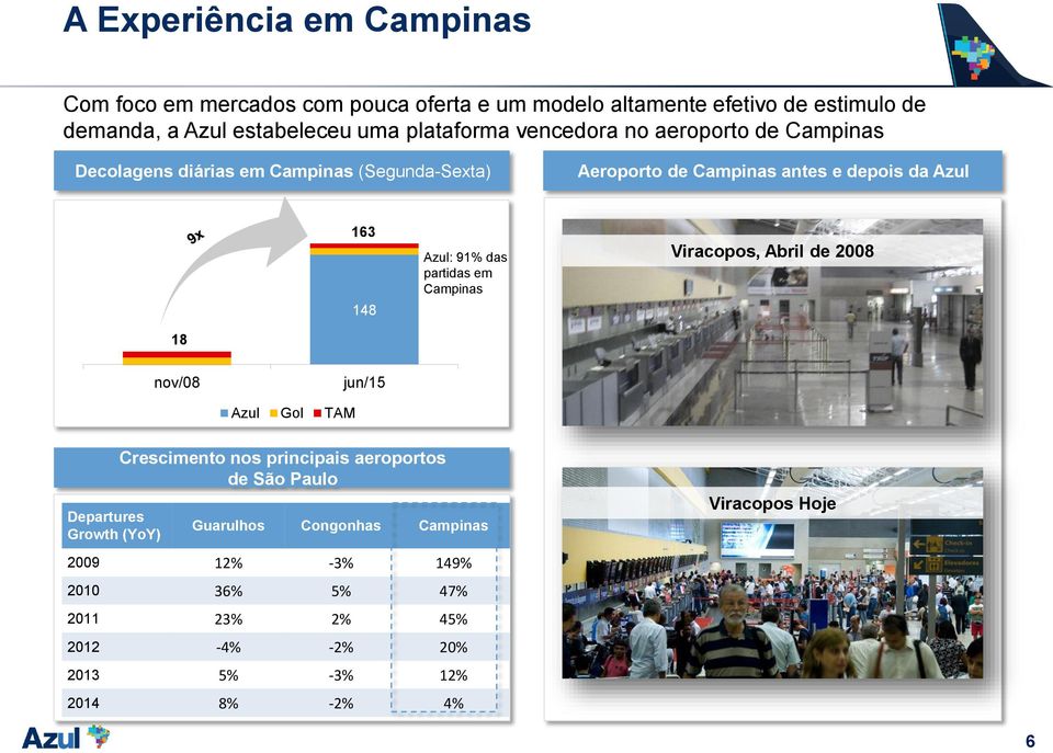 Azul: 91% das partidas em Campinas Viracopos, Abril de 2008 18 nov/08 jun/15 Azul Gol TAM Departures Growth (YoY) Crescimento nos principais