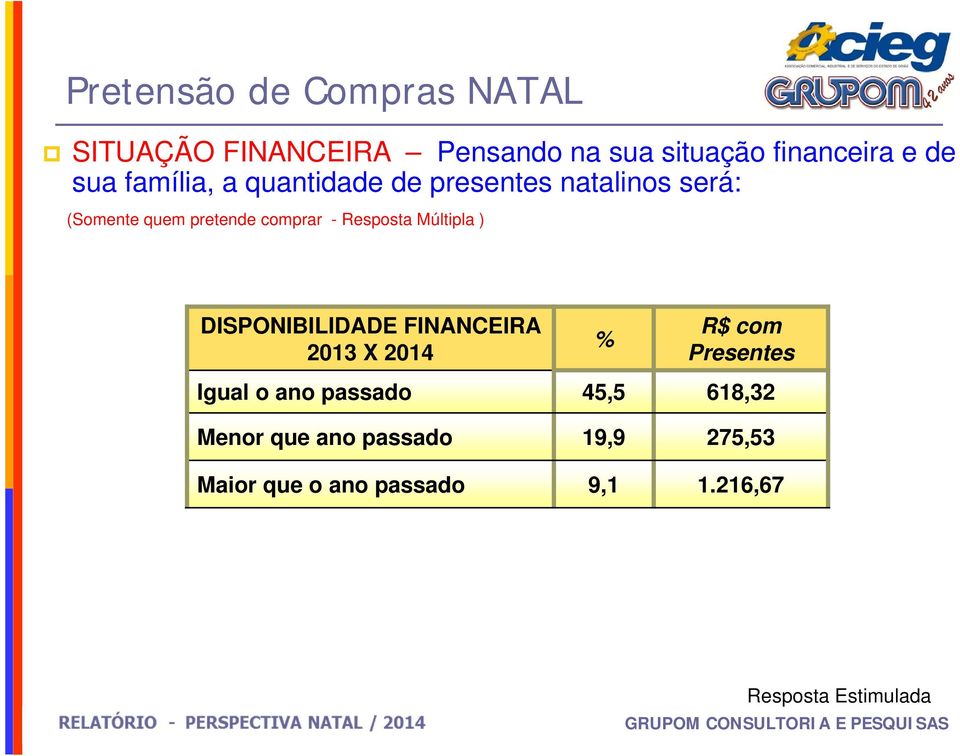 Múltipla ) DISPONIBILIDADE FINANCEIRA 2013 X 2014 % R$ com Presentes Igual o ano passado 45,5