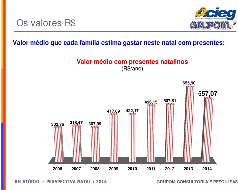 natalinos (R$/ano) 655,90 496,15 507,81 557,07 417,89