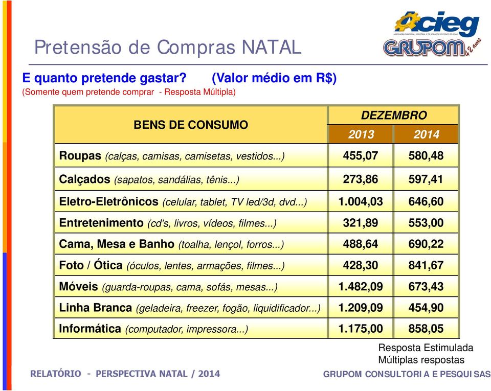 ..) 455,07 580,48 Calçados (sapatos, sandálias, tênis...) 273,86 597,41 Eletro-Eletrônicos (celular, tablet, TV led/3d, dvd...) 1.004,03 646,60 Entretenimento (cd s, livros, vídeos, filmes.