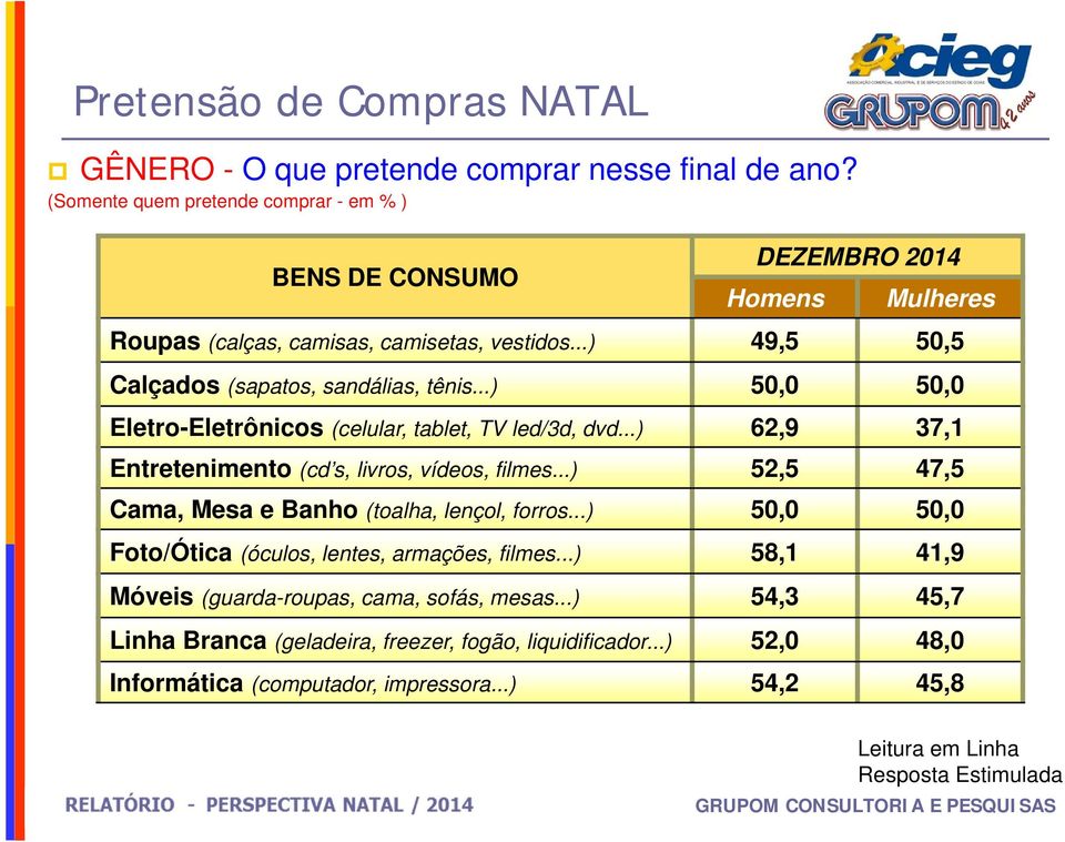 ..) 50,0 50,0 Eletro-Eletrônicos (celular, tablet, TV led/3d, dvd...) 62,9 37,1 Entretenimento (cd s, livros, vídeos, filmes...) 52,5 47,5 Cama, Mesa e Banho (toalha, lençol, forros.