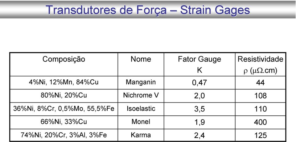 cm) 4%Ni, 12%Mn, 84%Cu Manganin 0,47 44 80%Ni, 20%Cu Nichrome V 2,0