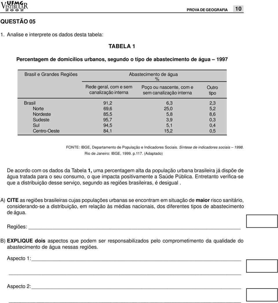 interna Abastecimento de água % Poço ou nascente, com e sem canalização interna Outro tipo Brasil 91,2 6,3 2,3 Norte 69,6 25,0 5,2 Nordeste 85,5 5,8 8,6 Sudeste 95,7 3,9 0,3 Sul 94,5 5,1 0,4