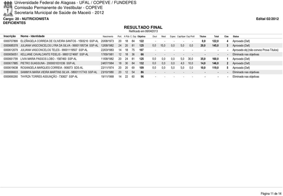 obj (não convoc Prova Títulos) 0000656051 KELLIANE CAVALCANTE FIDELIS - 98001274687 SSP-AL 17/09/1981 12 18 36 66 - - - - - - - - Eliminado nas objetivas 0000661799 LIVIA MARIA PASSOS LOBO - 1587460