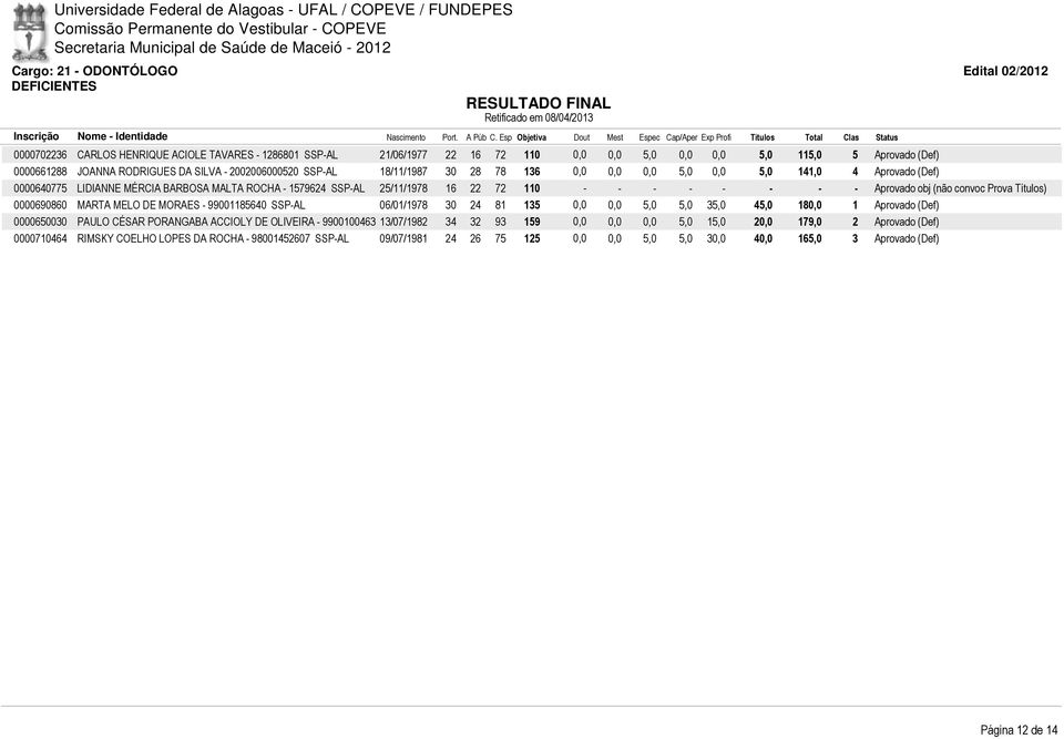 Aprovado obj (não convoc Prova Títulos) 0000690860 MARTA MELO DE MORAES - 99001185640 SSP-AL 06/01/1978 30 24 81 135 0,0 0,0 5,0 5,0 35,0 45,0 180,0 1 Aprovado (Def) 0000650030 PAULO CÉSAR PORANGABA