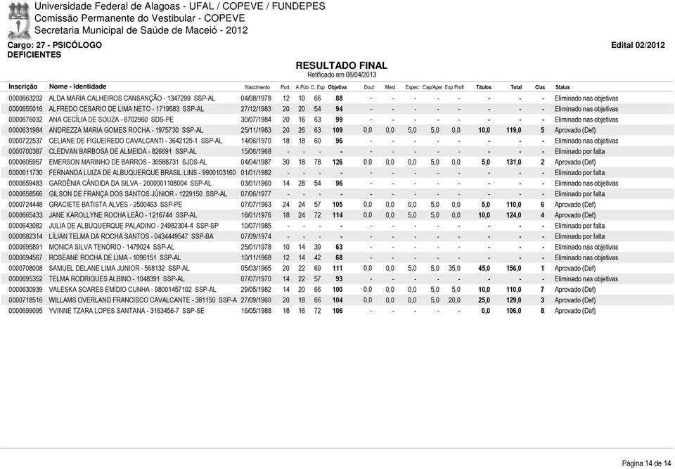 ANDREZZA MARIA GOMES ROCHA - 1975730 SSP-AL 25/11/1983 20 26 63 109 0,0 0,0 5,0 5,0 0,0 10,0 119,0 5 Aprovado (Def) 0000722537 CELIANE DE FIGUEIREDO CAVALCANTI - 3642125-1 SSP-AL 14/06/1970 18 18 60