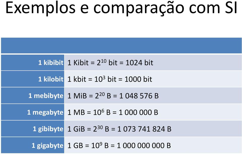 048 576 B 1 megabyte 1 MB = 10 6 B = 1 000 000 B 1 gibibyte 1 GiB =