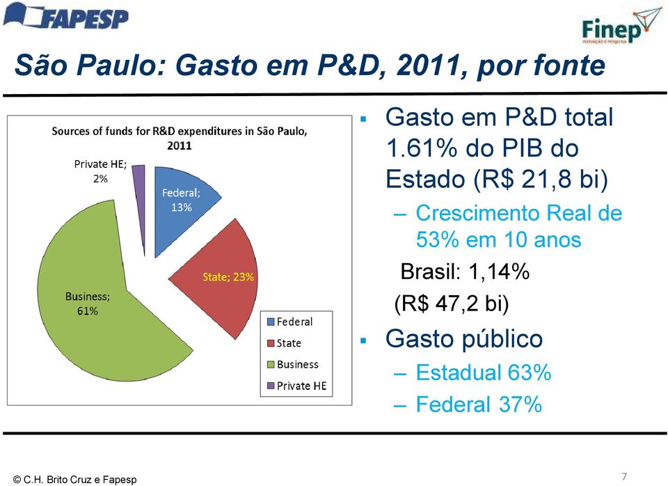 61% do PIB do Estado (R$ 21,8 bi) Crescimento Real de