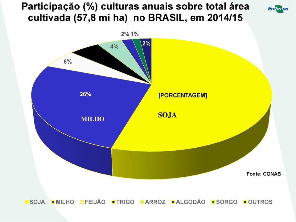 [PORCENTAGEM] 6% 4% 2% 1% 2% 26% [PORCENTAGEM] MILHO