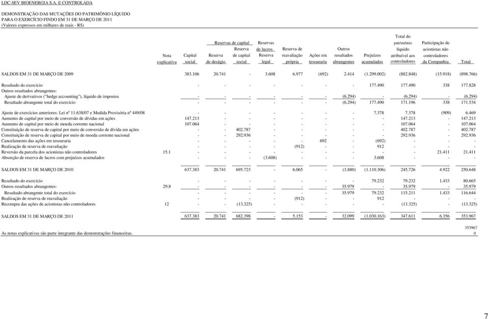 patrimônio Participação de Reserva de lucros Reserva de Outros líquido acionistas não Nota Capital Reserva de capital Reserva reavaliação Ações em resultados Prejuízos atribuível aos controladores