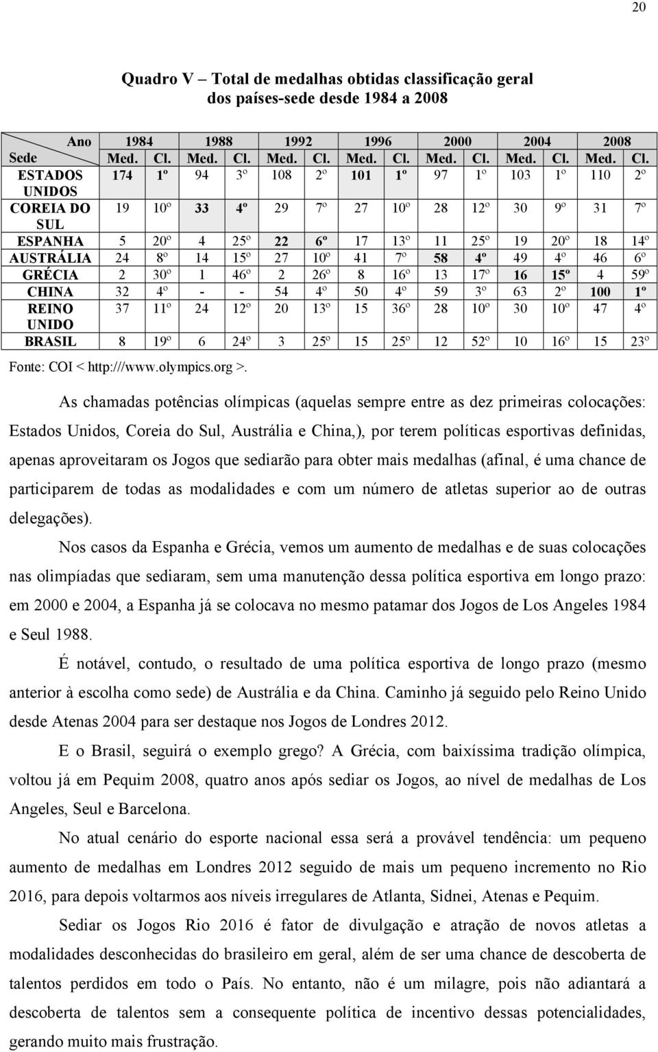 ESTADOS 174 1º 94 3º 108 2º 101 1º 97 1º 103 1º 110 2º UNIDOS COREIA DO 19 10º 33 4º 29 7º 27 10º 28 12º 30 9º 31 7º SUL ESPANHA 5 20º 4 25º 22 6º 17 13º 11 25º 19 20º 18 14º AUSTRÁLIA 24 8º 14 15º