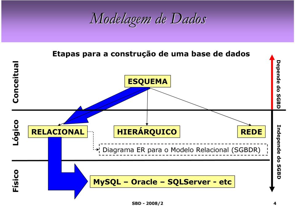 REDE Diagrama ER para o Modelo Relacional (SGBDR) MySQL