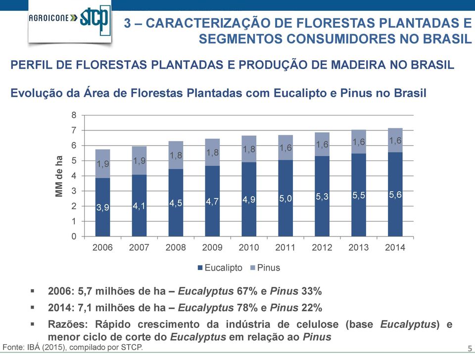 2008 2009 2010 2011 2012 2013 2014 Eucalipto Pinus 2006: 5,7 milhões de ha Eucalyptus 67% e Pinus 33% 2014: 7,1 milhões de ha Eucalyptus 78% e Pinus 22%