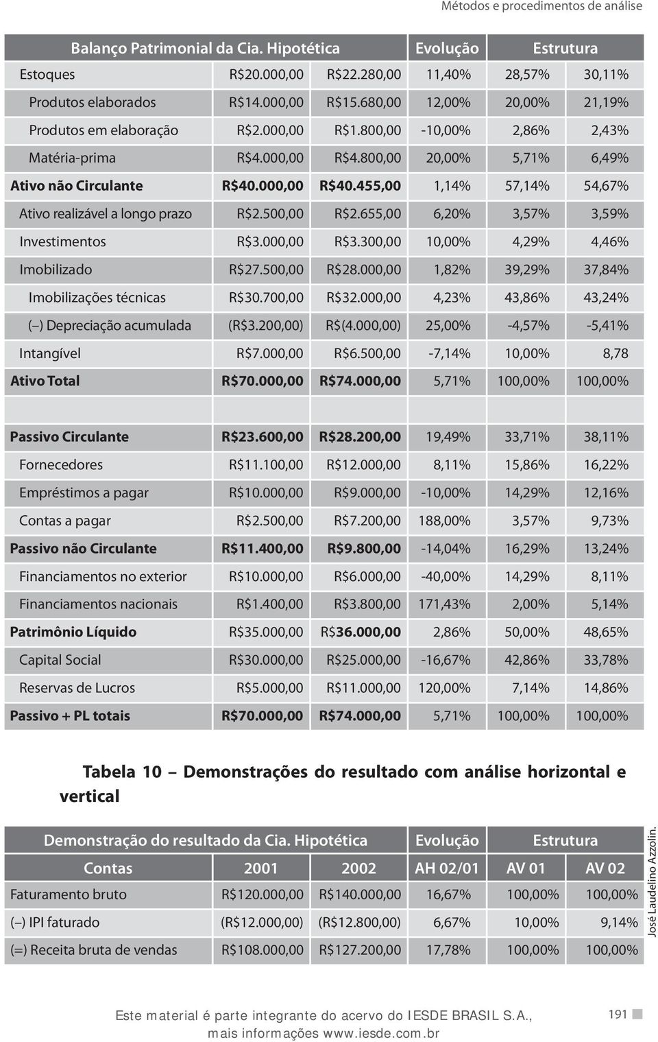 455,00 1,14% 57,14% 54,67% Ativo realizável a longo prazo R$2.500,00 R$2.655,00 6,20% 3,57% 3,59% Investimentos R$3.000,00 R$3.300,00 10,00% 4,29% 4,46% Imobilizado R$27.500,00 R$28.