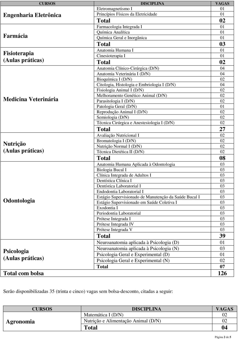 Embriologia I (D/N) 04 Fisiologia Animal I (D/N) 02 Melhoramento Genético Animal (D/N) 02 Parasitologia I (D/N) 02 Patologia Geral (D/N) 01 Reprodução Animal I (D/N) 02 Semiologia (D/N) 02 Técnica