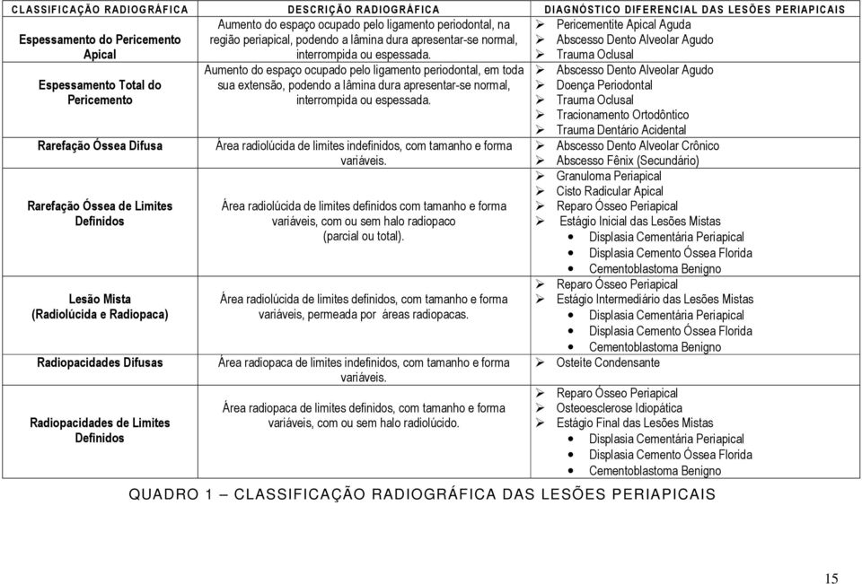 Pericementite Apical Aguda Abscesso Dento Alveolar Agudo Trauma Oclusal Espessamento Total do Pericemento Rarefação Óssea Difusa Rarefação Óssea de Limites Definidos Lesão Mista (Radiolúcida e