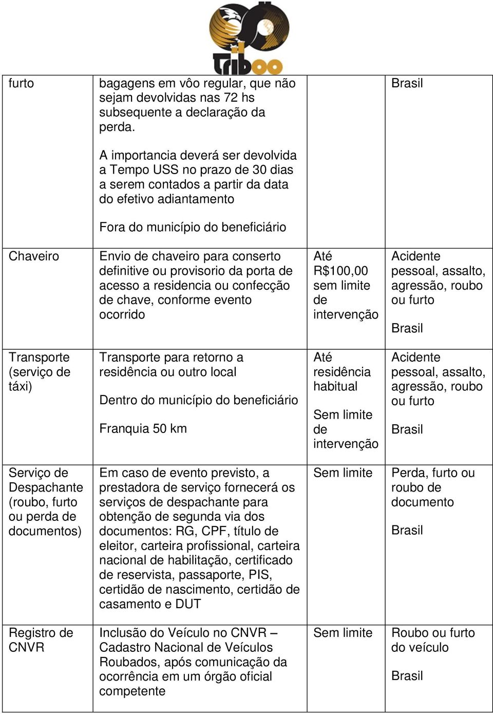 definitive ou provisorio da porta de acesso a residencia ou confecção de chave, conforme evento ocorrido Até R$100,00 sem limite de intervenção Acidente pessoal, assalto, agressão, roubo ou furto