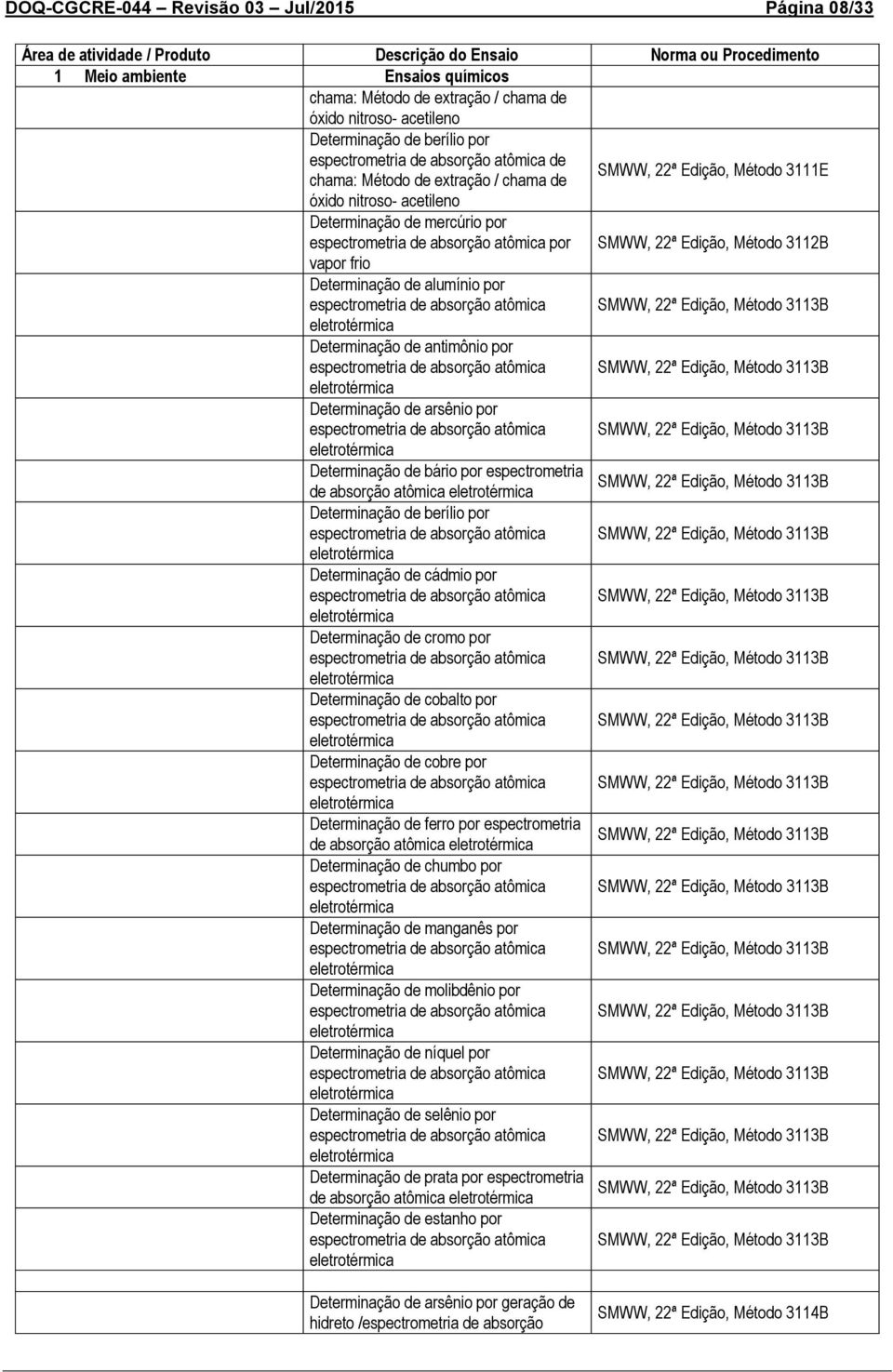 atômica por SMWW, 22ª Edição, Método 3112B vapor frio Determinação de alumínio por espectrometria de absorção atômica SMWW, 22ª Edição, Método 3113B eletrotérmica Determinação de antimônio por