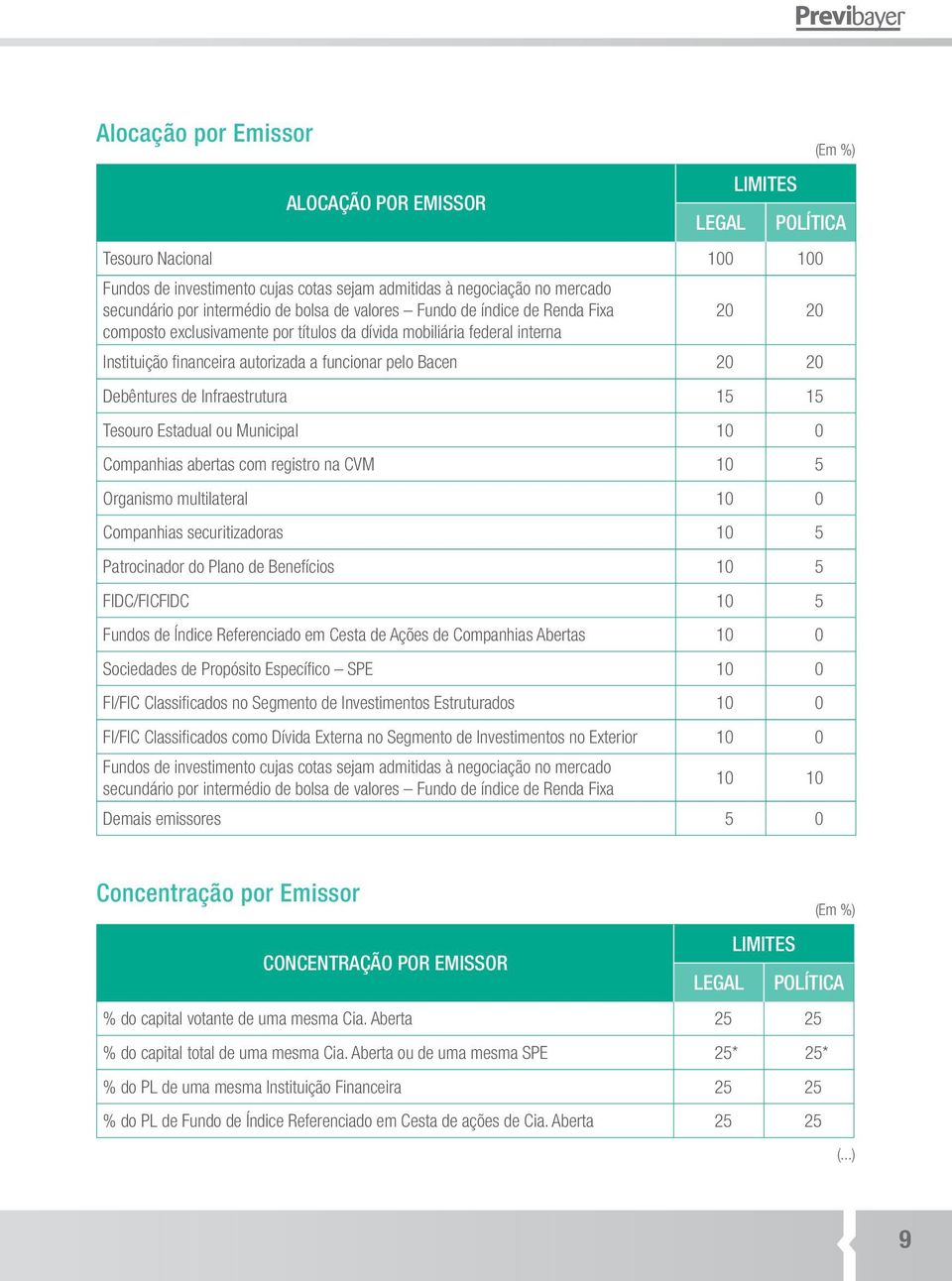 Debêntures de Infraestrutura 15 15 Tesouro Estadual ou Municipal 10 0 Companhias abertas com registro na CVM 10 5 Organismo multilateral 10 0 Companhias securitizadoras 10 5 Patrocinador do Plano de