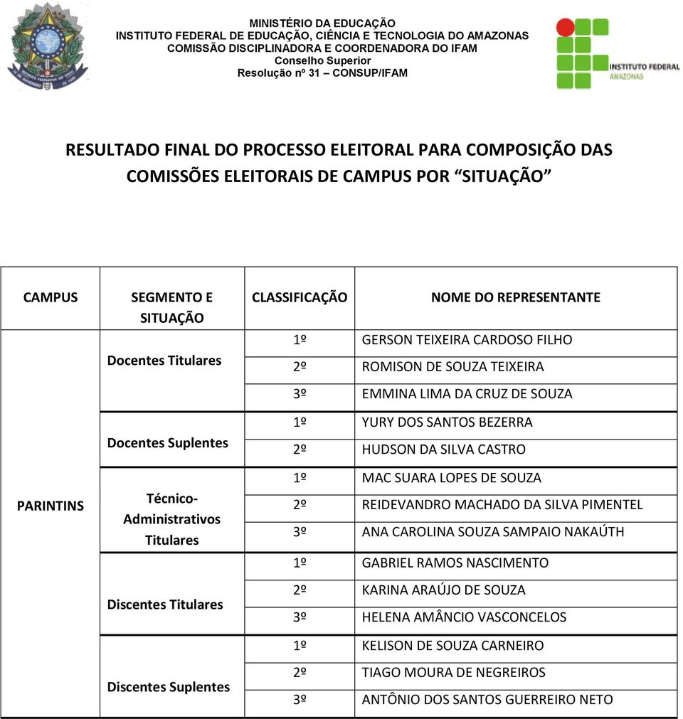 SILVA CASTRO 1º MAC SUARA LOPES DE SOUZA 2º REIDEVANDRO MACHADO DA SILVA PIMENTEL 3º ANA CAROLINA SOUZA SAMPAIO NAKAÚTH 1º GABRIEL RAMOS