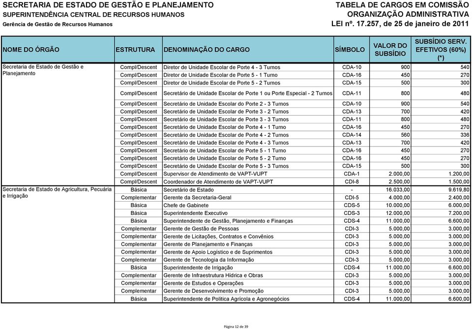 Porte 5-2 Turnos CDA-15 500 300 Compl/Descent Secretário de Unidade Escolar de Porte 1 ou Porte Especial - 2 Turnos CDA-11 800 480 Secretaria de Estado de Agricultura, Pecuária e Irrigação