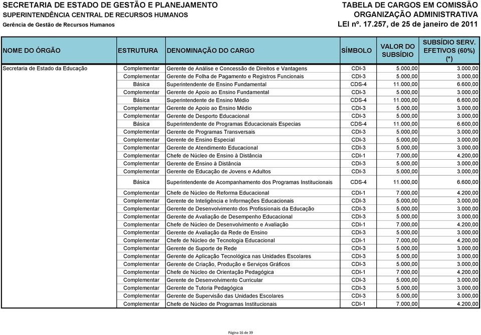 600,00 Complementar Gerente de Apoio ao Ensino Fundamental CDI-3 5.000,00 3.000,00 Básica Superintendente de Ensino Médio CDS-4 11.000,00 6.