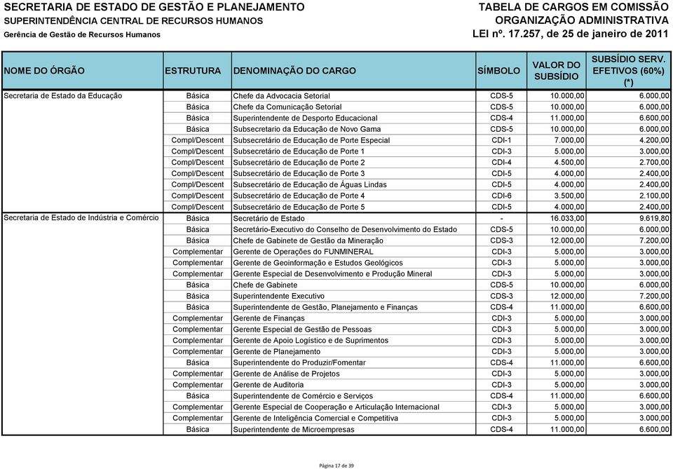 200,00 Secretaria de Estado de Indústria e Comércio Compl/Descent Subsecretário de Educação de Porte 1 CDI-3 5.000,00 3.000,00 Compl/Descent Subsecretário de Educação de Porte 2 CDI-4 4.500,00 2.