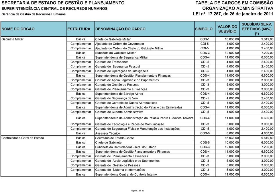 200,00 Básica Superintendente de Segurança Militar CDS-4 11.000,00 6.600,00 Complementar Gerente de Transportes CDI-5 4.000,00 2.400,00 Complementar Gerente de Segurança Pessoal CDI-5 4.000,00 2.400,00 Complementar Gerente de Operações de Inteligência CDI-5 4.